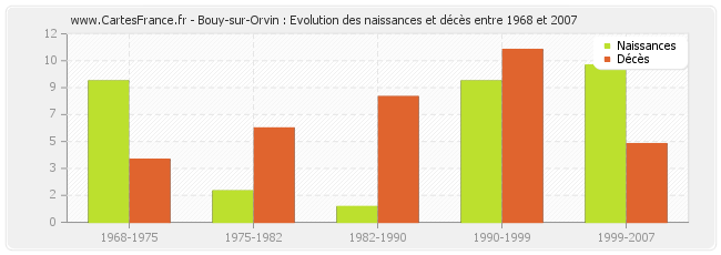 Bouy-sur-Orvin : Evolution des naissances et décès entre 1968 et 2007