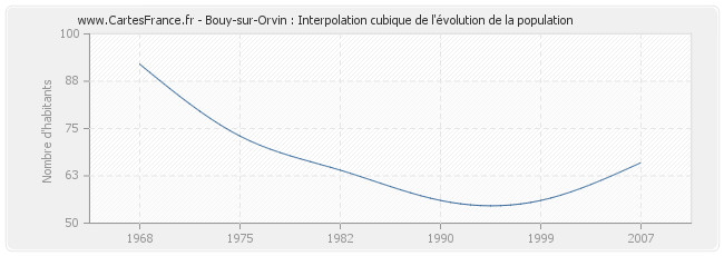 Bouy-sur-Orvin : Interpolation cubique de l'évolution de la population