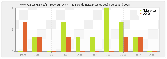 Bouy-sur-Orvin : Nombre de naissances et décès de 1999 à 2008