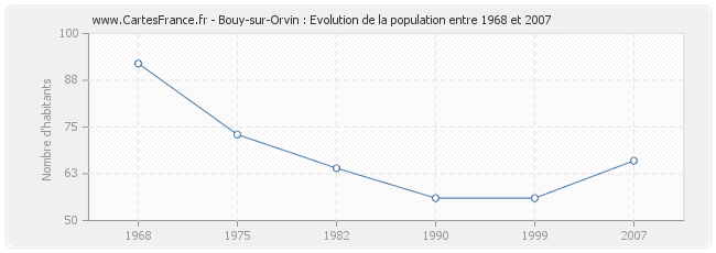 Population Bouy-sur-Orvin