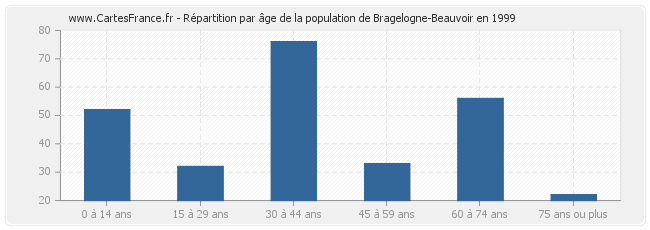 Répartition par âge de la population de Bragelogne-Beauvoir en 1999