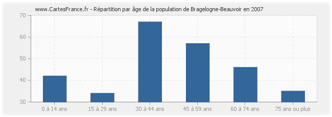 Répartition par âge de la population de Bragelogne-Beauvoir en 2007