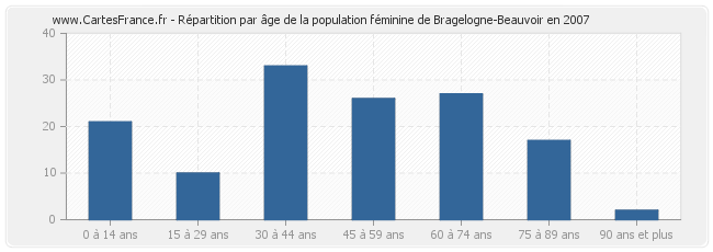 Répartition par âge de la population féminine de Bragelogne-Beauvoir en 2007