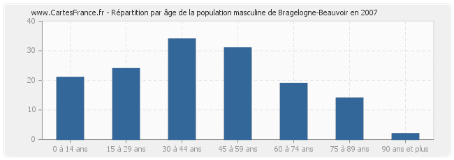 Répartition par âge de la population masculine de Bragelogne-Beauvoir en 2007