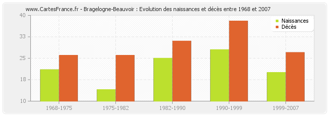Bragelogne-Beauvoir : Evolution des naissances et décès entre 1968 et 2007