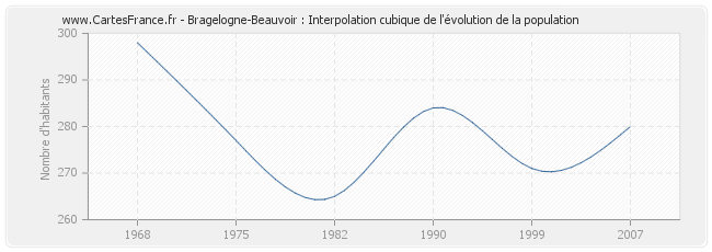 Bragelogne-Beauvoir : Interpolation cubique de l'évolution de la population