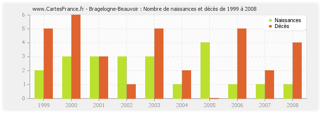 Bragelogne-Beauvoir : Nombre de naissances et décès de 1999 à 2008