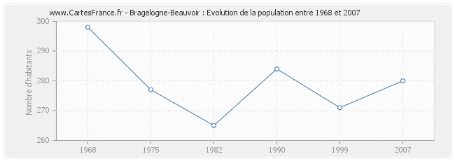 Population Bragelogne-Beauvoir