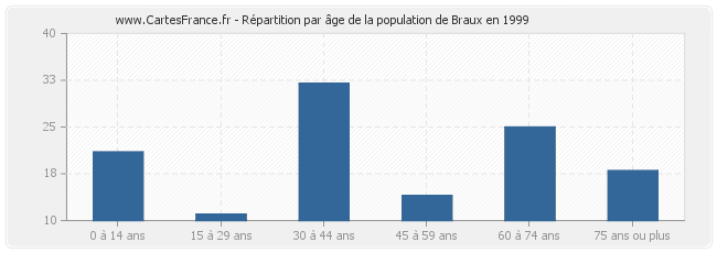 Répartition par âge de la population de Braux en 1999
