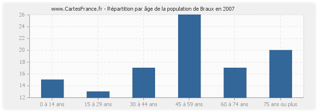 Répartition par âge de la population de Braux en 2007