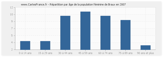 Répartition par âge de la population féminine de Braux en 2007
