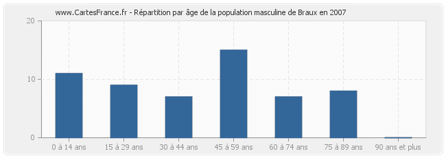 Répartition par âge de la population masculine de Braux en 2007