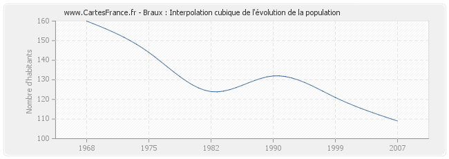 Braux : Interpolation cubique de l'évolution de la population