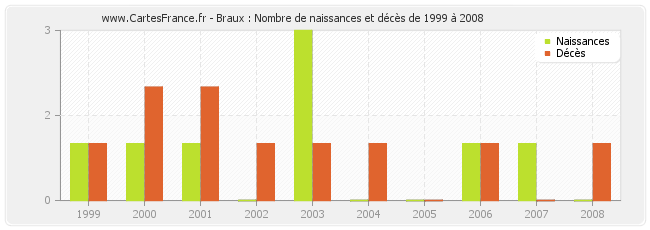 Braux : Nombre de naissances et décès de 1999 à 2008