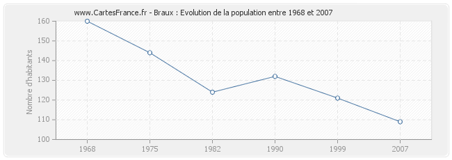 Population Braux