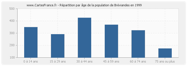 Répartition par âge de la population de Bréviandes en 1999