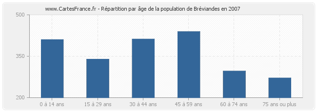 Répartition par âge de la population de Bréviandes en 2007