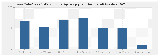 Répartition par âge de la population féminine de Bréviandes en 2007