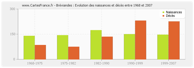Bréviandes : Evolution des naissances et décès entre 1968 et 2007