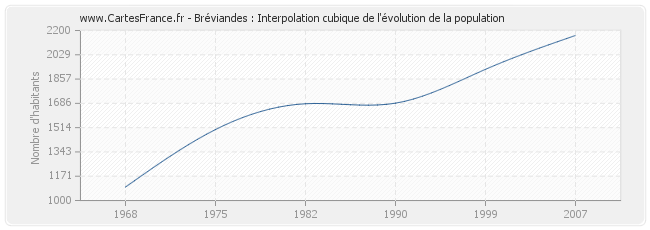 Bréviandes : Interpolation cubique de l'évolution de la population