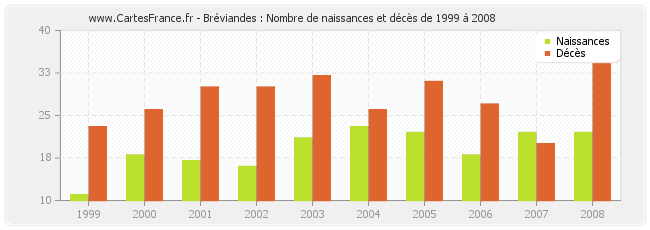 Bréviandes : Nombre de naissances et décès de 1999 à 2008