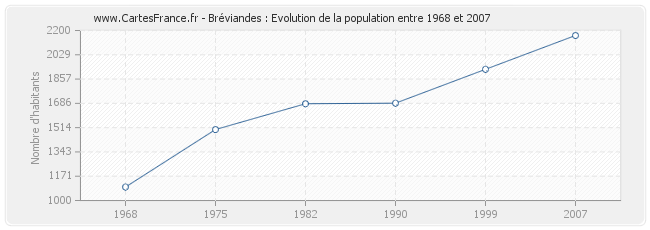 Population Bréviandes