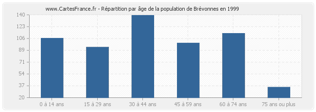 Répartition par âge de la population de Brévonnes en 1999