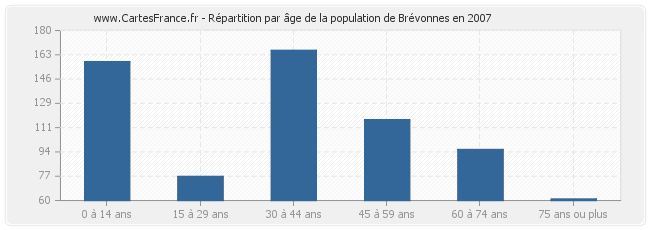Répartition par âge de la population de Brévonnes en 2007