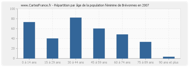 Répartition par âge de la population féminine de Brévonnes en 2007