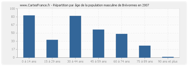 Répartition par âge de la population masculine de Brévonnes en 2007