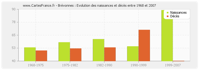 Brévonnes : Evolution des naissances et décès entre 1968 et 2007