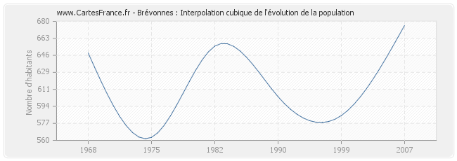 Brévonnes : Interpolation cubique de l'évolution de la population