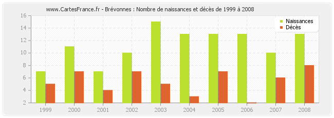 Brévonnes : Nombre de naissances et décès de 1999 à 2008