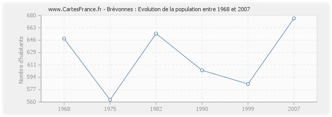 Population Brévonnes