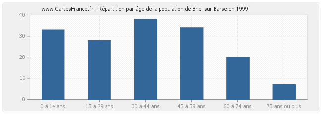 Répartition par âge de la population de Briel-sur-Barse en 1999