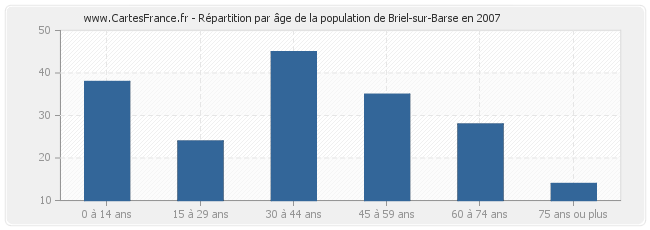 Répartition par âge de la population de Briel-sur-Barse en 2007