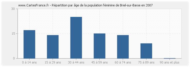 Répartition par âge de la population féminine de Briel-sur-Barse en 2007