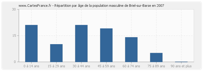 Répartition par âge de la population masculine de Briel-sur-Barse en 2007