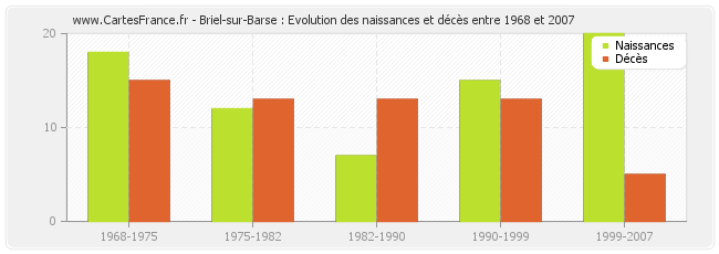 Briel-sur-Barse : Evolution des naissances et décès entre 1968 et 2007