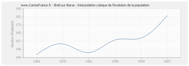 Briel-sur-Barse : Interpolation cubique de l'évolution de la population