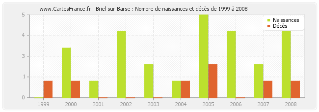 Briel-sur-Barse : Nombre de naissances et décès de 1999 à 2008