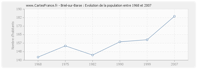 Population Briel-sur-Barse