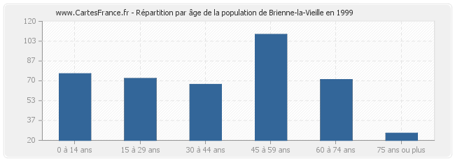 Répartition par âge de la population de Brienne-la-Vieille en 1999