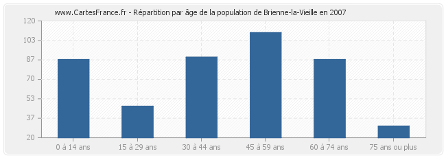 Répartition par âge de la population de Brienne-la-Vieille en 2007