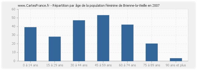 Répartition par âge de la population féminine de Brienne-la-Vieille en 2007