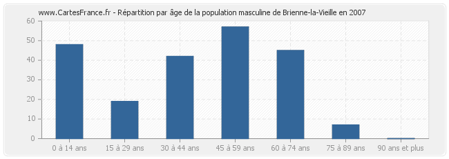 Répartition par âge de la population masculine de Brienne-la-Vieille en 2007