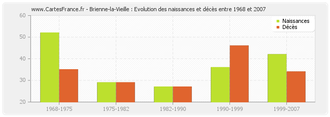 Brienne-la-Vieille : Evolution des naissances et décès entre 1968 et 2007
