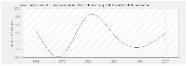 Brienne-la-Vieille : Interpolation cubique de l'évolution de la population