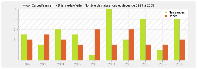 Brienne-la-Vieille : Nombre de naissances et décès de 1999 à 2008