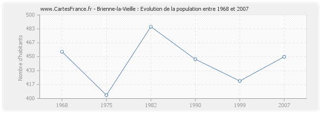Population Brienne-la-Vieille